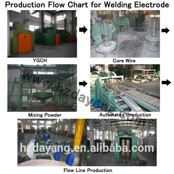 production process